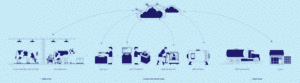 Prompt Dairy Tech supply chain