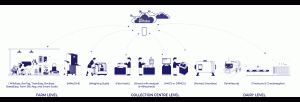 Supply chain by Prompt Dairy Tech