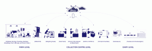 Supply chain by Prompt Dairy Tech